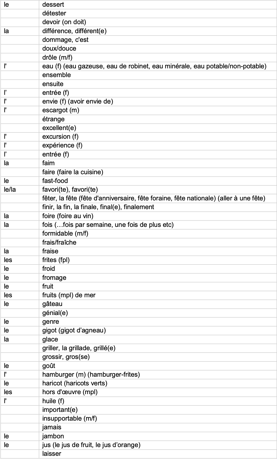 IGCSE French_Minimum_Core_Vocabulary_by_Topic